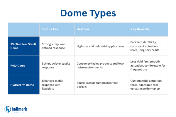 dome types for tactile feedback