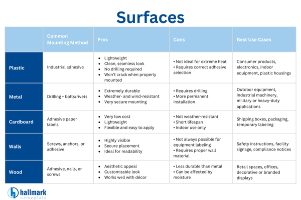 surfaces for mounting nameplates
