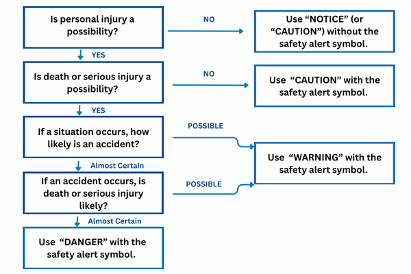 safety warning label signal words