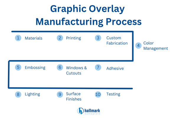 graphic overlay process