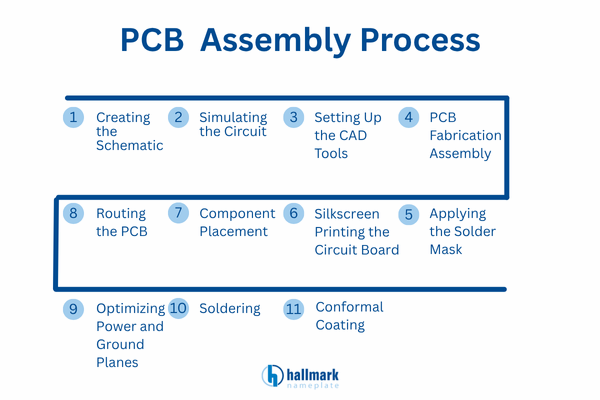 pcb process