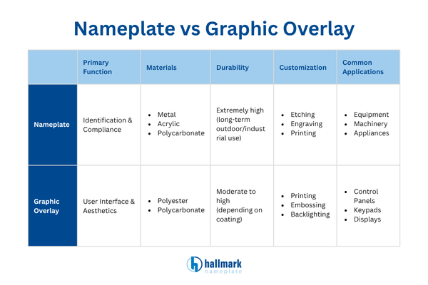 nameplate vs graphic overlay