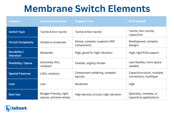 membrane switch elements