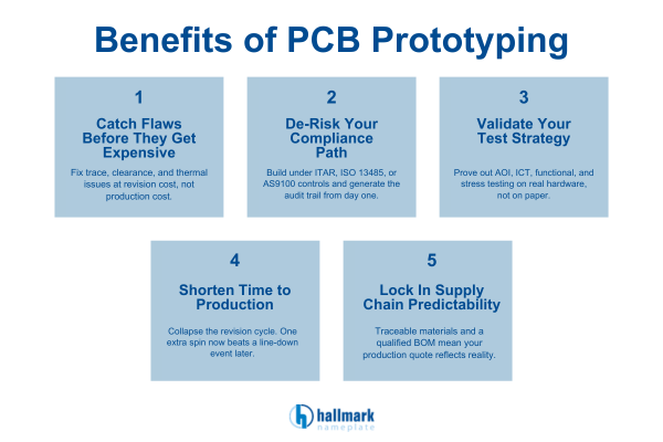 Hallmark Nameplate infographic showing five benefits of PCB prototyping — catch flaws early, de-risk compliance, validate test strategy, shorten time to production, and lock in supply chain predictability