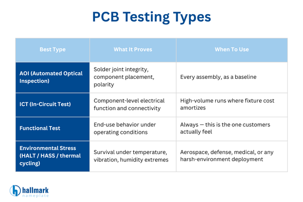 Hallmark Nameplate chart comparing four PCB testing types — AOI, ICT, functional test, and environmental stress testing — showing what each proves and when to use it