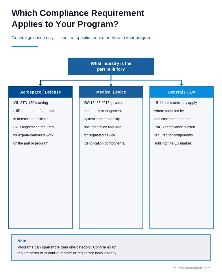 Compliance requirements for product identification prototypes: MIL-STD-130, ITAR, ISO 13485:2016, and RoHS