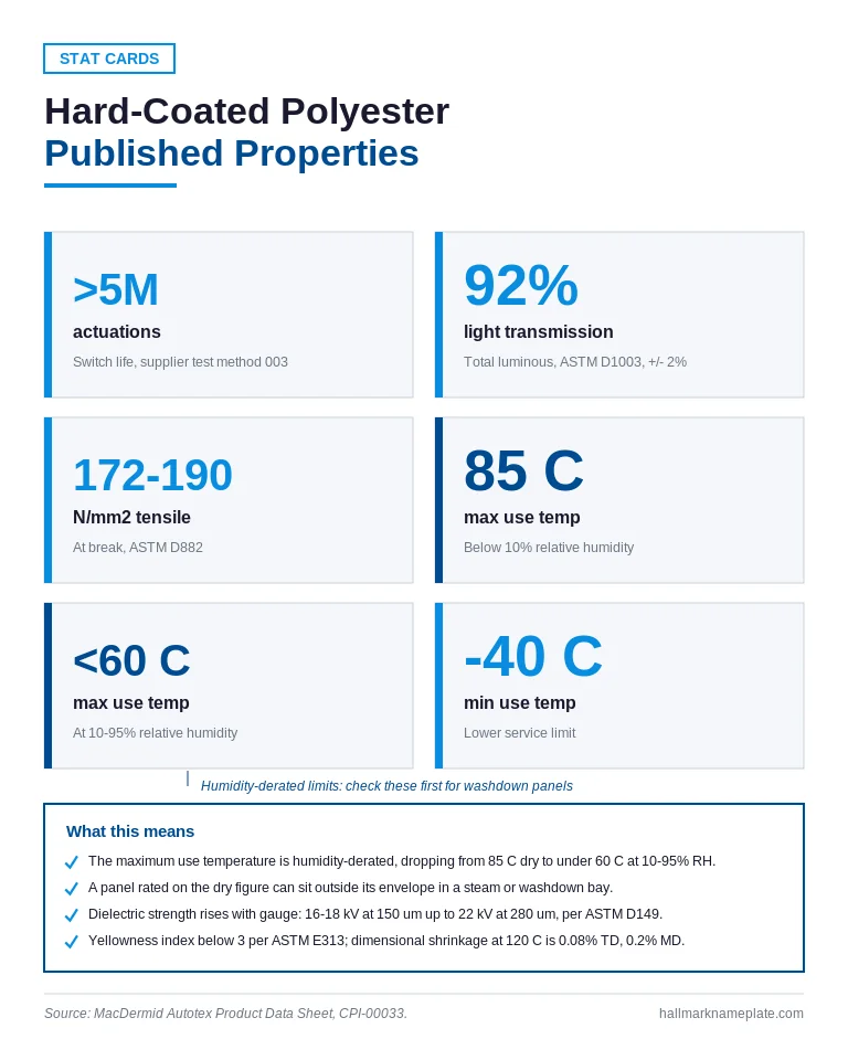 Hard coated polyester overlay specification stat cards showing switch life, tensile strength, and temperature limits