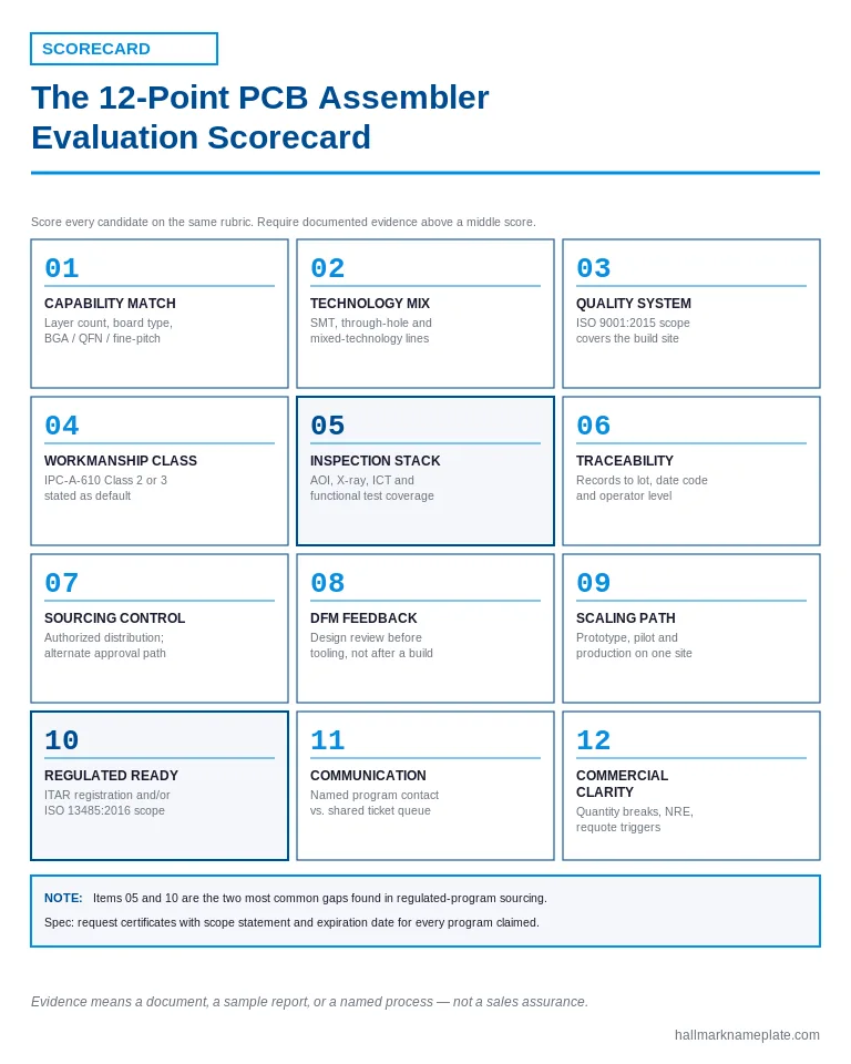 12-point scorecard showing how to evaluate a PCB assembler on capability, quality, inspection, and commercial criteria