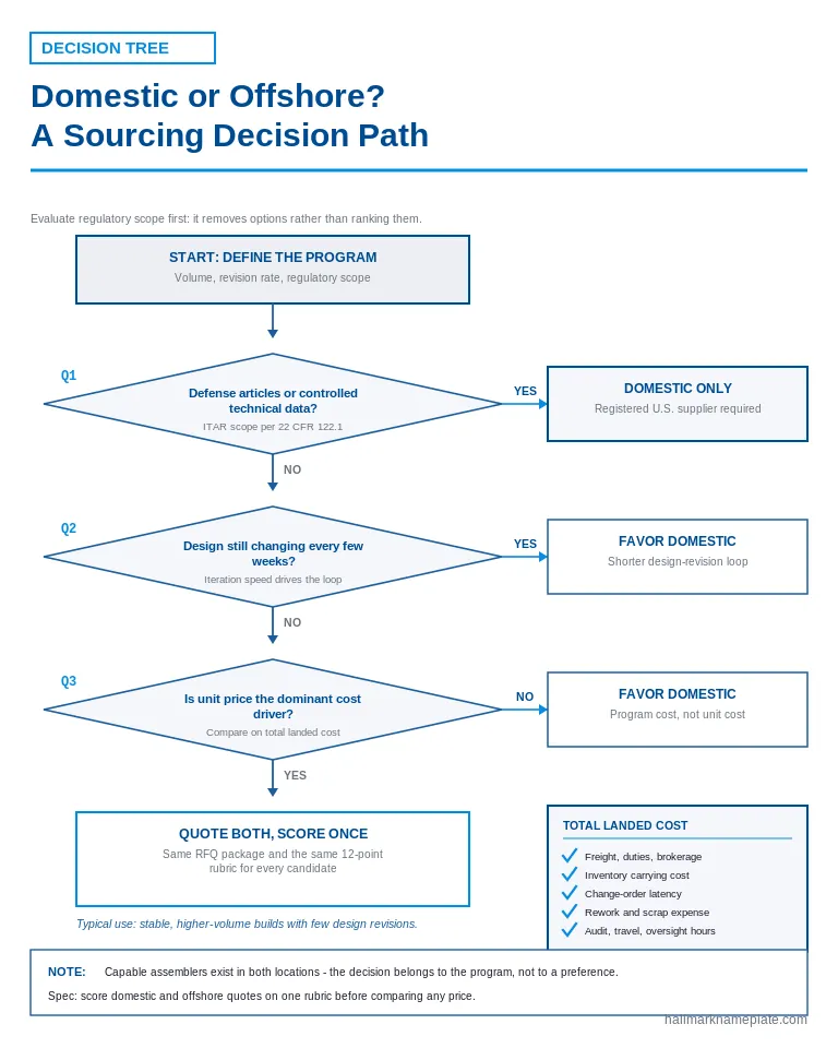 Decision tree comparing offshore vs domestic PCB assembly with total landed cost inputs