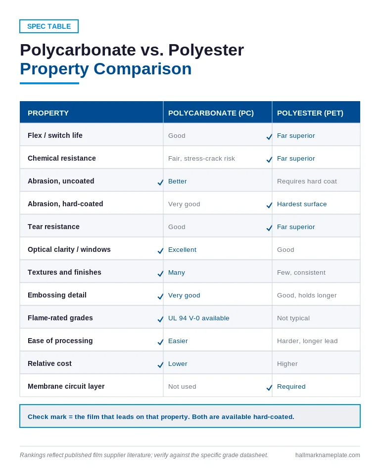 Polycarbonate vs polyester overlay comparison table of flex life, chemical resistance, clarity, and cost
