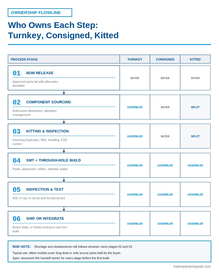 Flowline showing turnkey vs consigned PCB assembly ownership at each stage of domestic PCB assembly