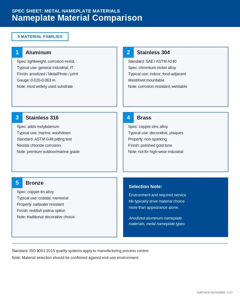 Spec sheet comparing metal nameplate materials including aluminum, stainless steel, brass, and bronze