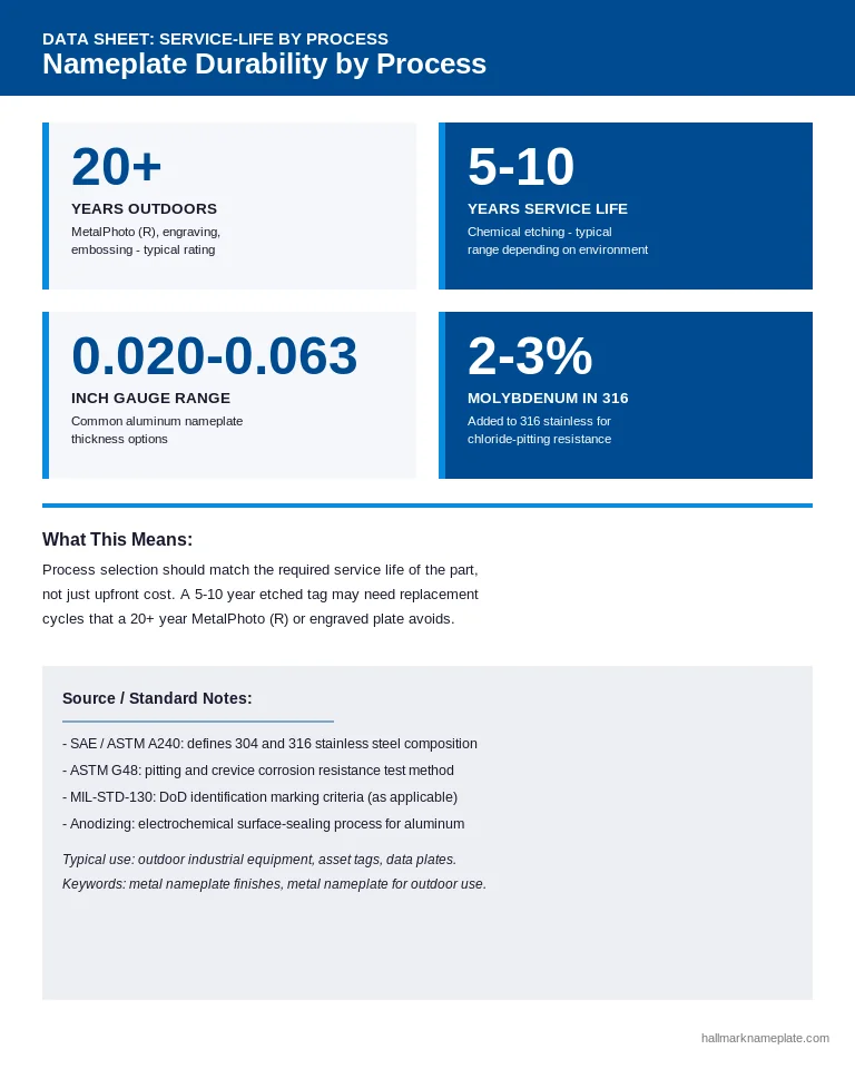 Data chart showing service life statistics for anodized aluminum nameplates and etched stainless steel nameplates