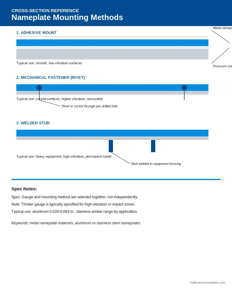 Cross-section diagram of metal nameplate finishes and mounting methods for adhesive, rivet, and welded stud installation