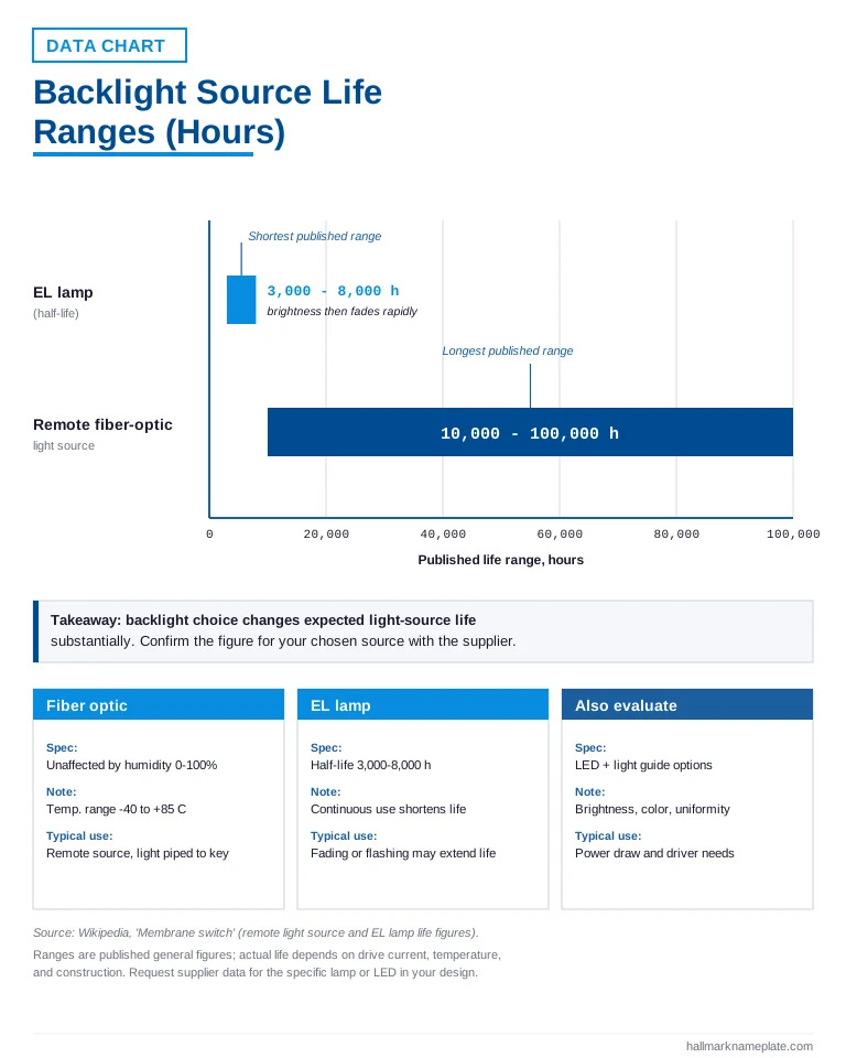 Bar chart of backlight source life ranges in hours for membrane keypad suppliers comparing EL lamps and remote fiber-optic light sources