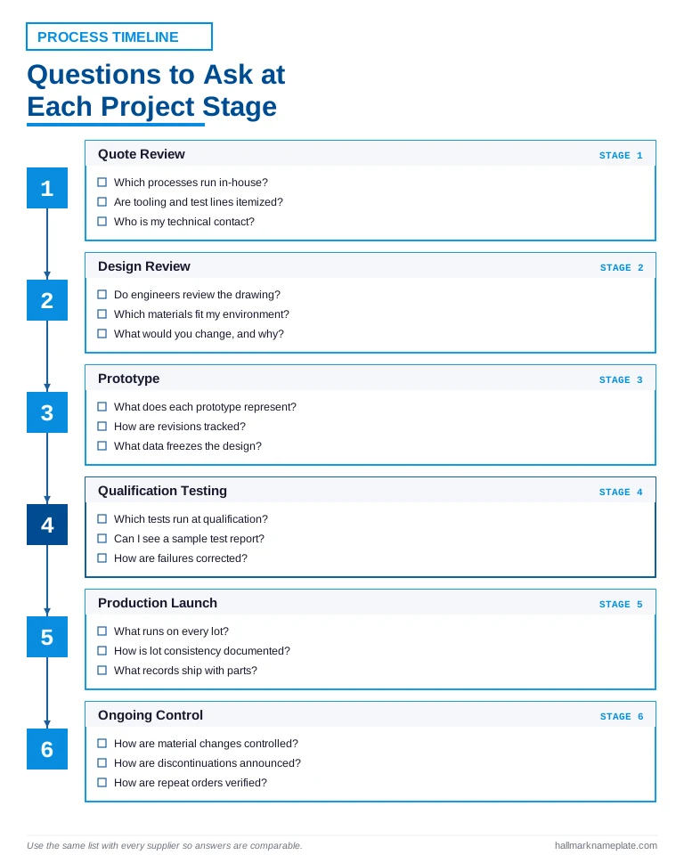Process timeline of questions to ask a membrane switch manufacturer from quote review through membrane switch prototyping and production