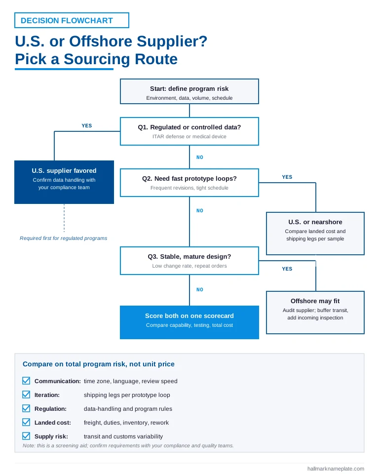 Decision flowchart for choosing among membrane switch manufacturers USA versus offshore based on program risk, prototyping, and regulation